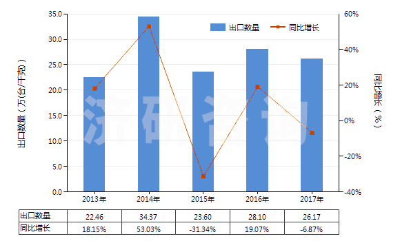 2013-2017年中國面包房用烤爐及烘箱（包括做餅干用的）(HS84172000)出口量及增速統(tǒng)計